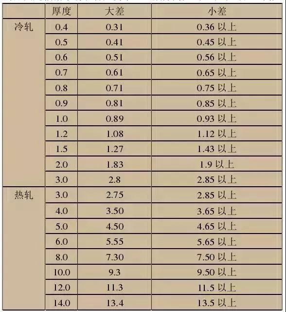 不銹鋼知識大全厚度區分